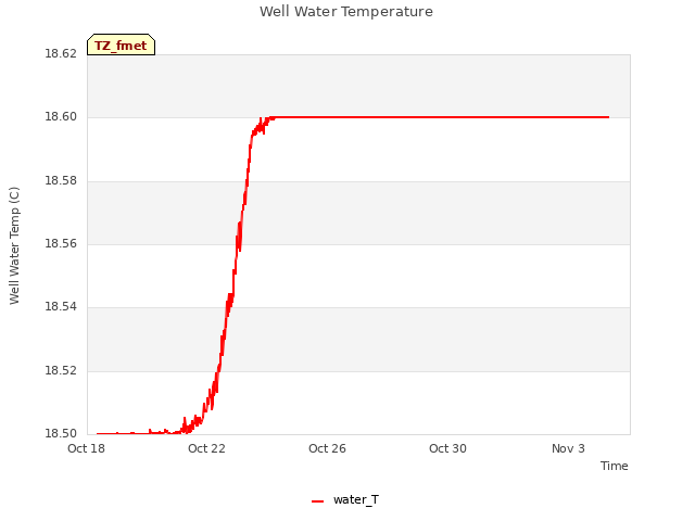 Explore the graph:Well Water Temperature in a new window