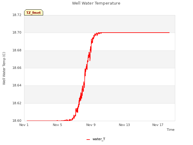 Explore the graph:Well Water Temperature in a new window