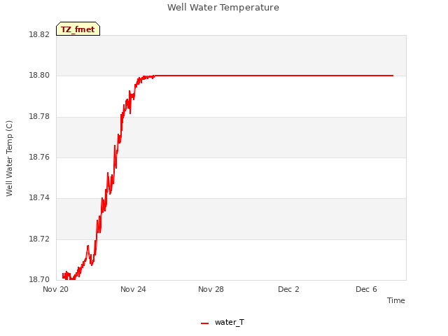Explore the graph:Well Water Temperature in a new window