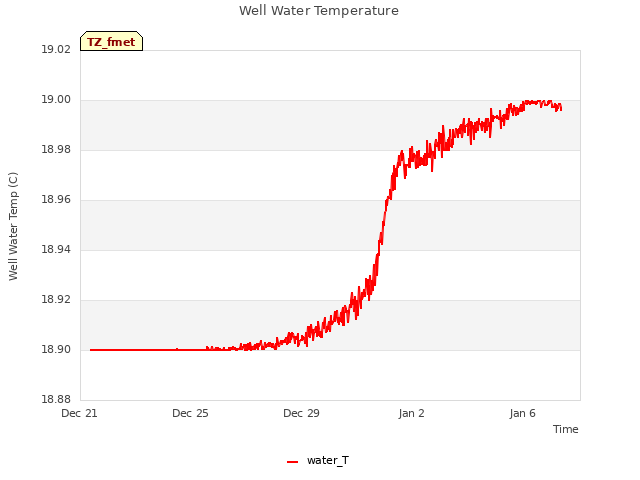 Explore the graph:Well Water Temperature in a new window