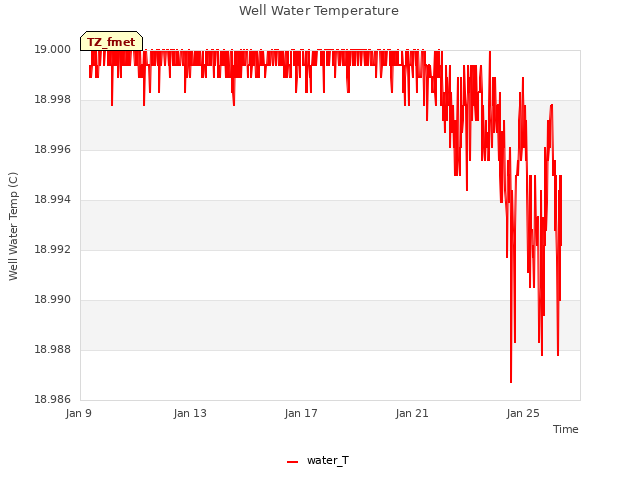 Explore the graph:Well Water Temperature in a new window