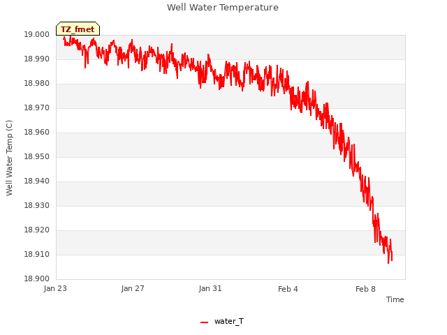 Explore the graph:Well Water Temperature in a new window