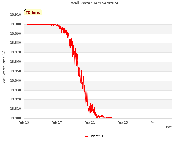 Explore the graph:Well Water Temperature in a new window