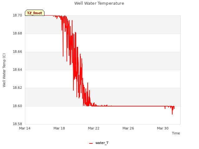 Explore the graph:Well Water Temperature in a new window