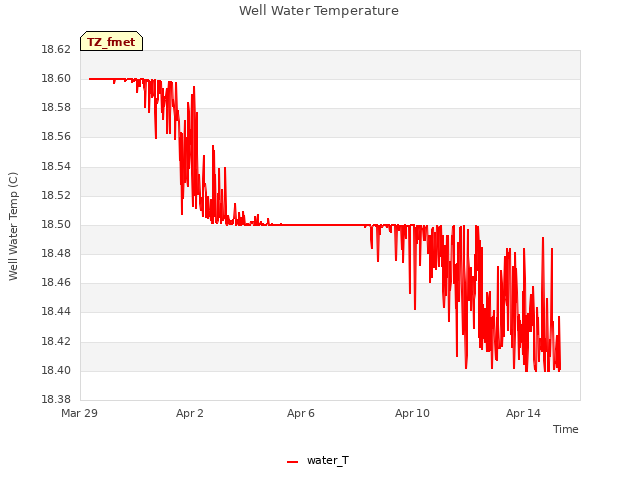 Explore the graph:Well Water Temperature in a new window