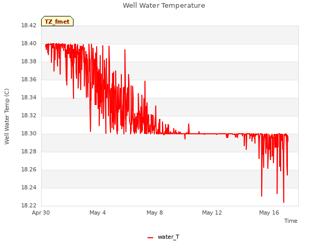 Explore the graph:Well Water Temperature in a new window