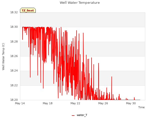 Explore the graph:Well Water Temperature in a new window