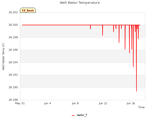 Explore the graph:Well Water Temperature in a new window