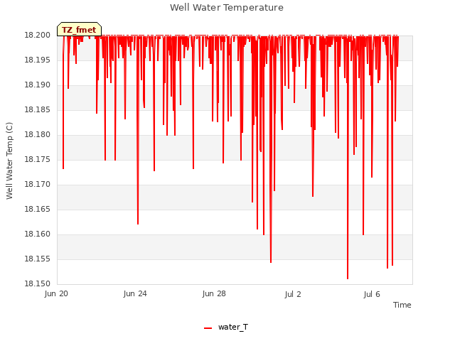 Explore the graph:Well Water Temperature in a new window