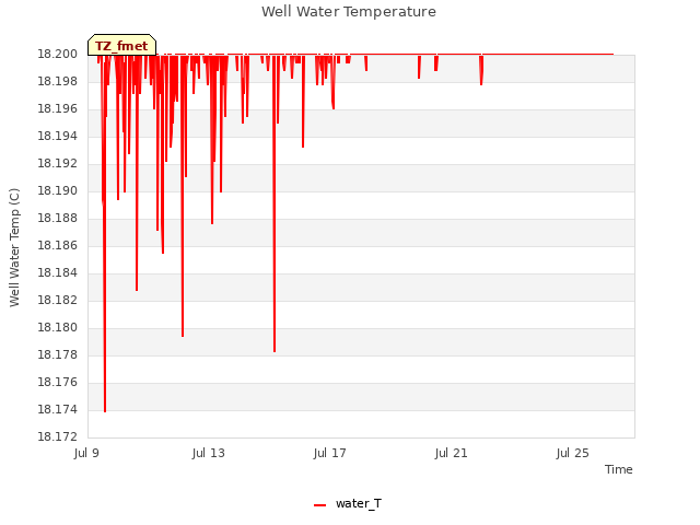 Explore the graph:Well Water Temperature in a new window