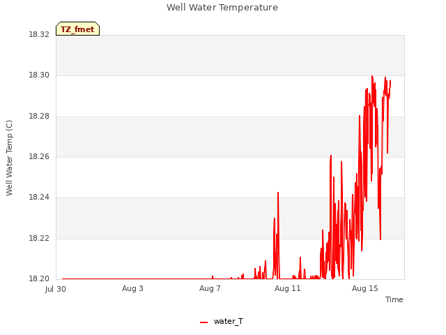 Explore the graph:Well Water Temperature in a new window