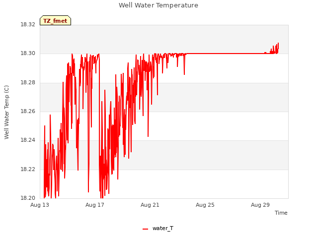 Explore the graph:Well Water Temperature in a new window