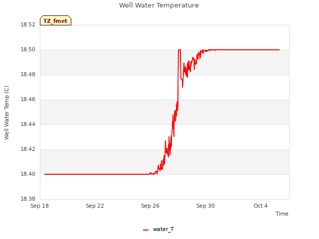 Explore the graph:Well Water Temperature in a new window