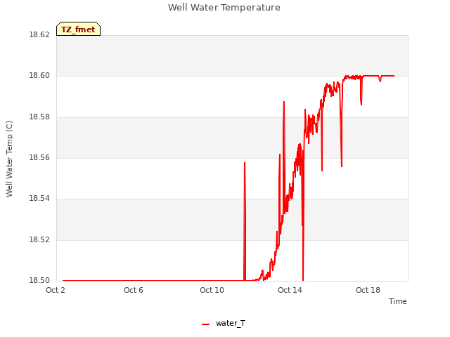 Explore the graph:Well Water Temperature in a new window