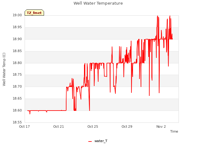 Explore the graph:Well Water Temperature in a new window