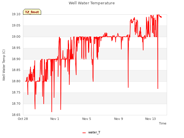 Explore the graph:Well Water Temperature in a new window
