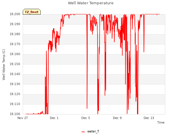 Explore the graph:Well Water Temperature in a new window