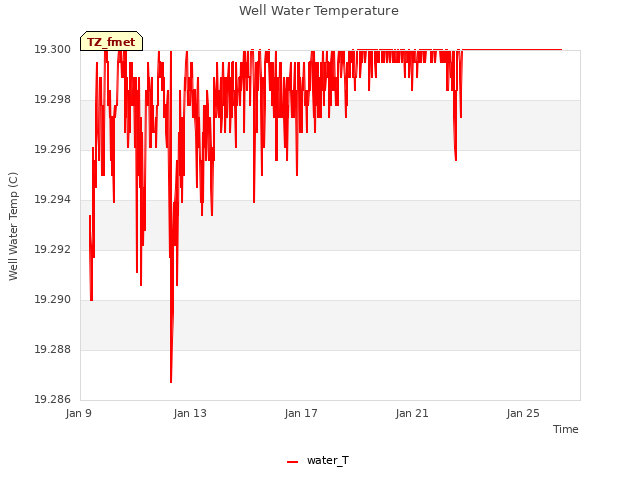 Explore the graph:Well Water Temperature in a new window