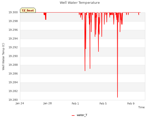 Explore the graph:Well Water Temperature in a new window