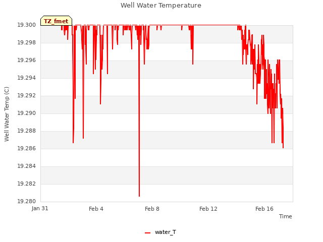 Explore the graph:Well Water Temperature in a new window