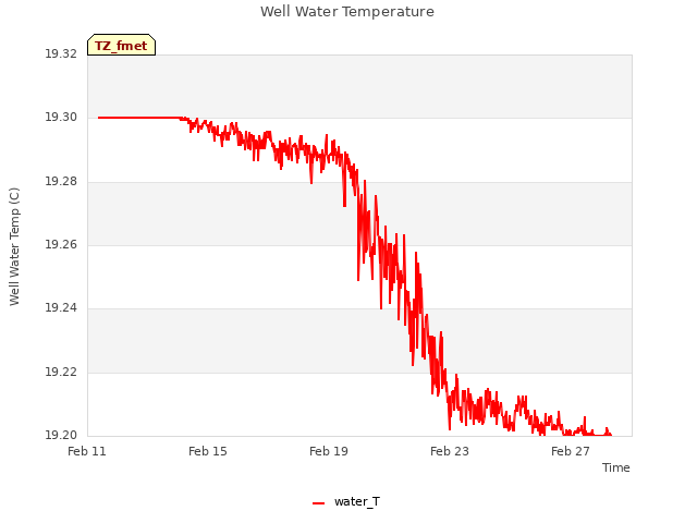 Explore the graph:Well Water Temperature in a new window