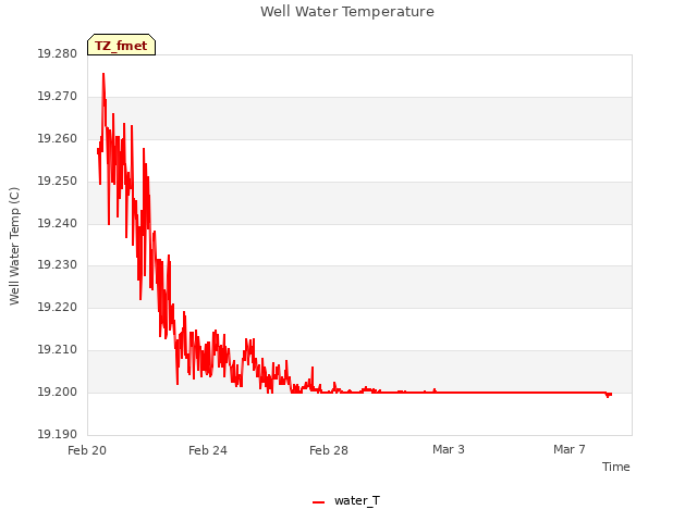 Explore the graph:Well Water Temperature in a new window