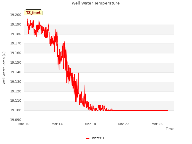 Explore the graph:Well Water Temperature in a new window