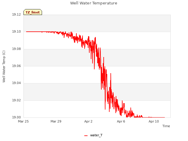 Explore the graph:Well Water Temperature in a new window