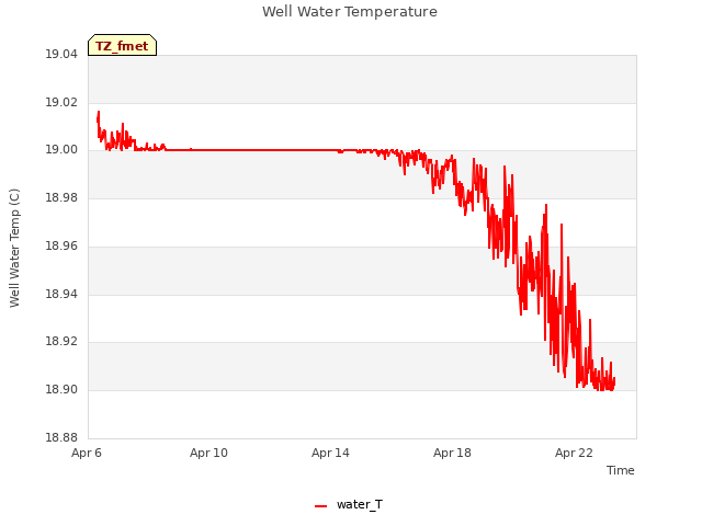 Explore the graph:Well Water Temperature in a new window