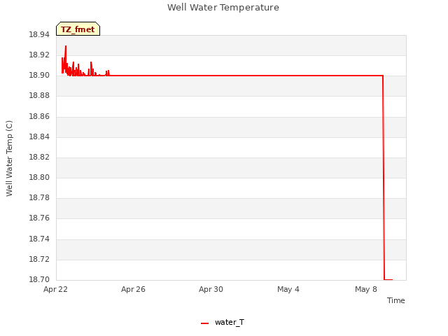 Explore the graph:Well Water Temperature in a new window