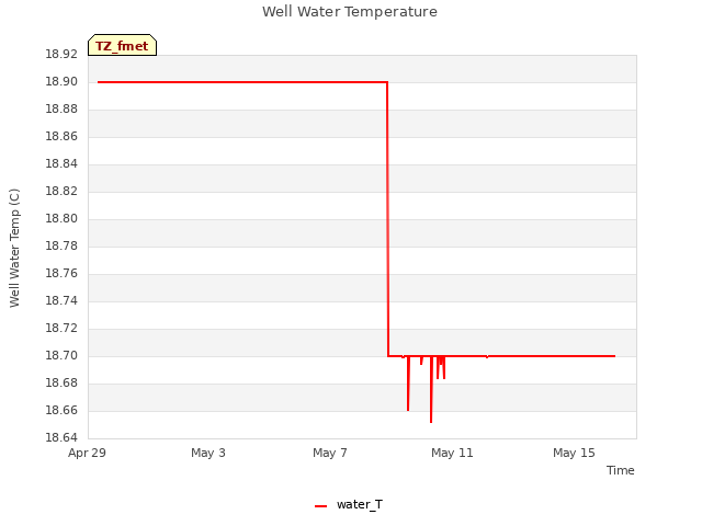 Explore the graph:Well Water Temperature in a new window