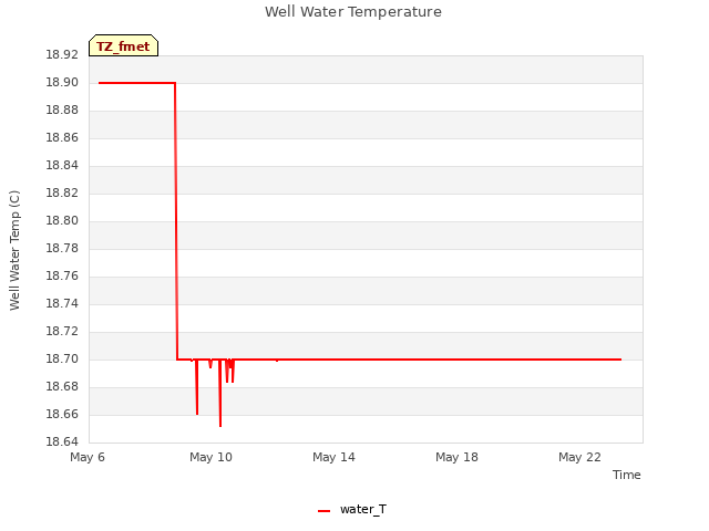 Explore the graph:Well Water Temperature in a new window