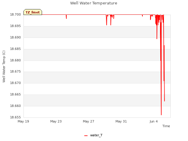 Explore the graph:Well Water Temperature in a new window