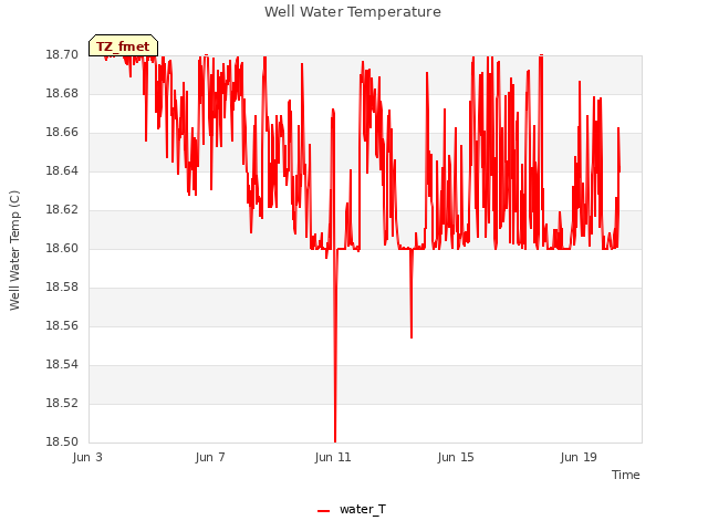 Explore the graph:Well Water Temperature in a new window