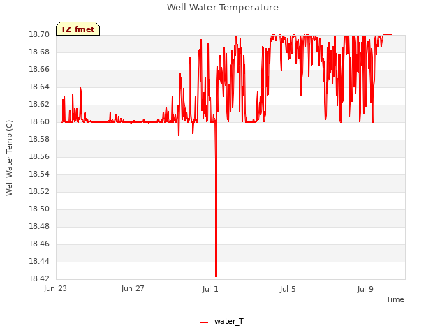 Explore the graph:Well Water Temperature in a new window