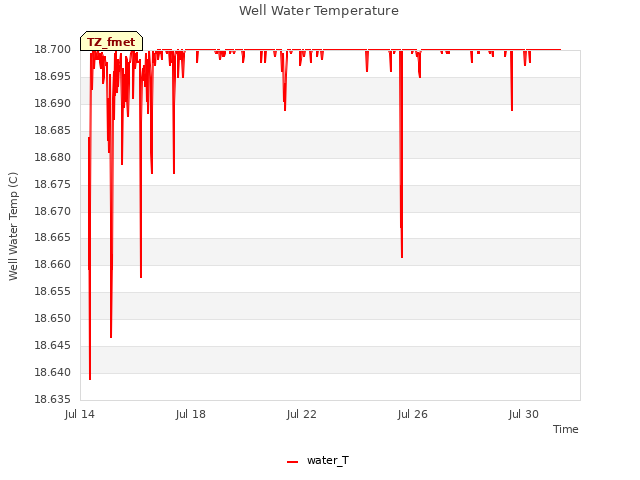 Explore the graph:Well Water Temperature in a new window