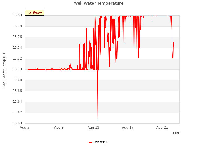 Explore the graph:Well Water Temperature in a new window