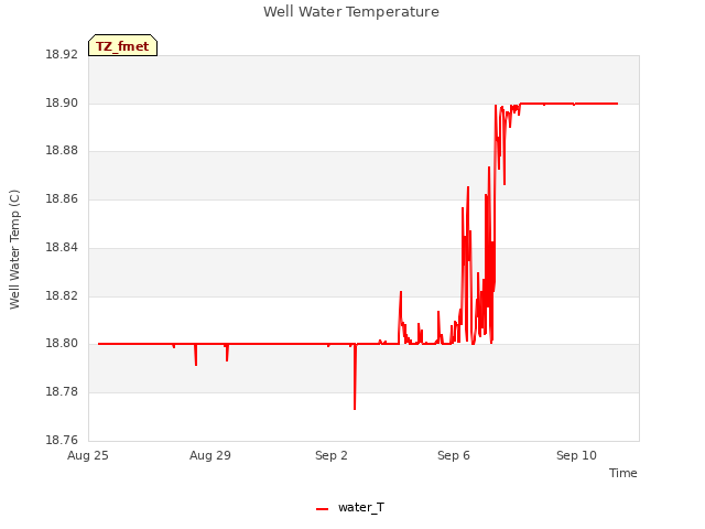 Explore the graph:Well Water Temperature in a new window