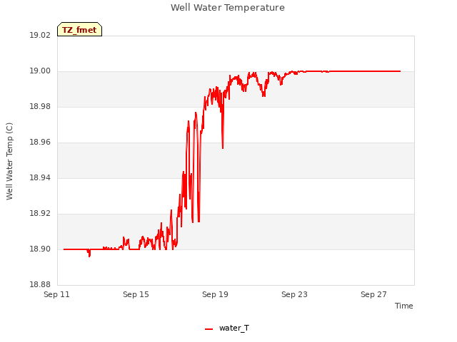 Explore the graph:Well Water Temperature in a new window