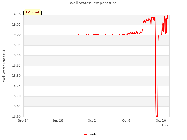 Explore the graph:Well Water Temperature in a new window