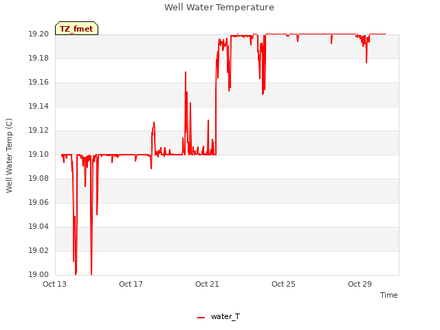 Explore the graph:Well Water Temperature in a new window