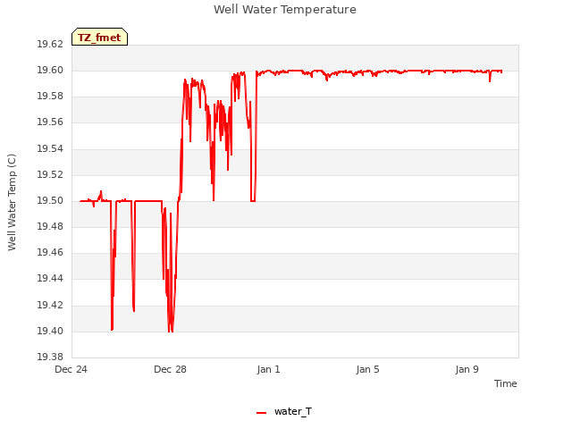 Explore the graph:Well Water Temperature in a new window