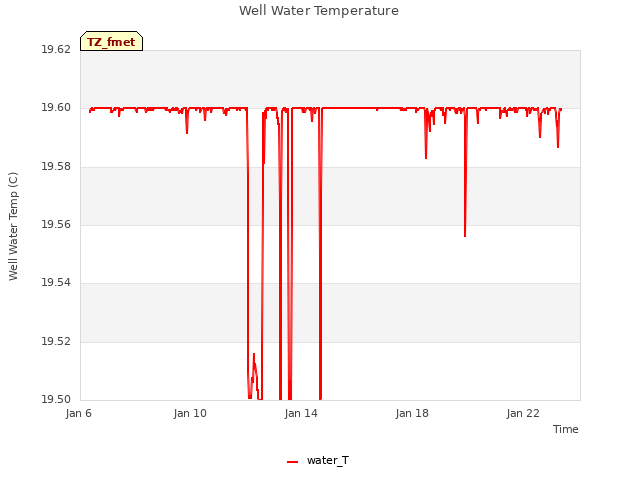 Explore the graph:Well Water Temperature in a new window