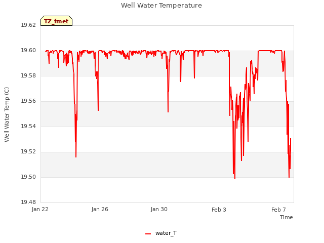 Explore the graph:Well Water Temperature in a new window