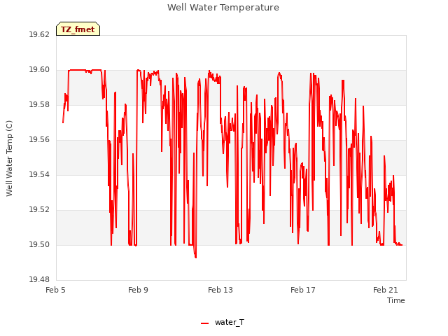 Explore the graph:Well Water Temperature in a new window