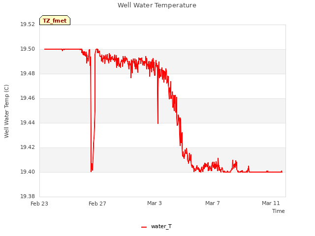 Explore the graph:Well Water Temperature in a new window