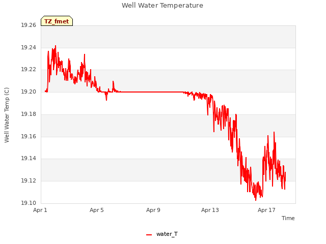 Explore the graph:Well Water Temperature in a new window