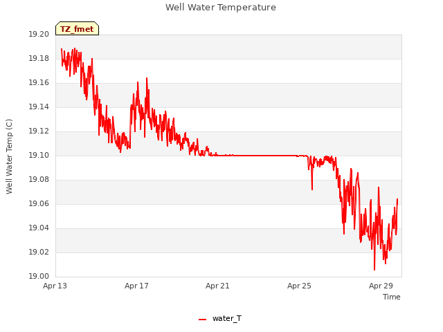 Explore the graph:Well Water Temperature in a new window