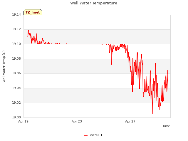 Explore the graph:Well Water Temperature in a new window
