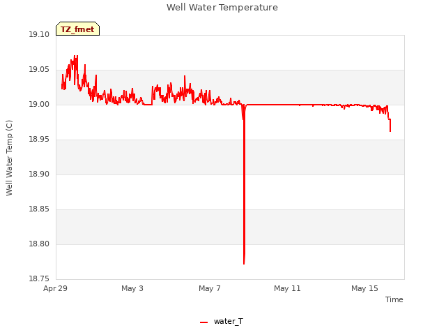 Explore the graph:Well Water Temperature in a new window